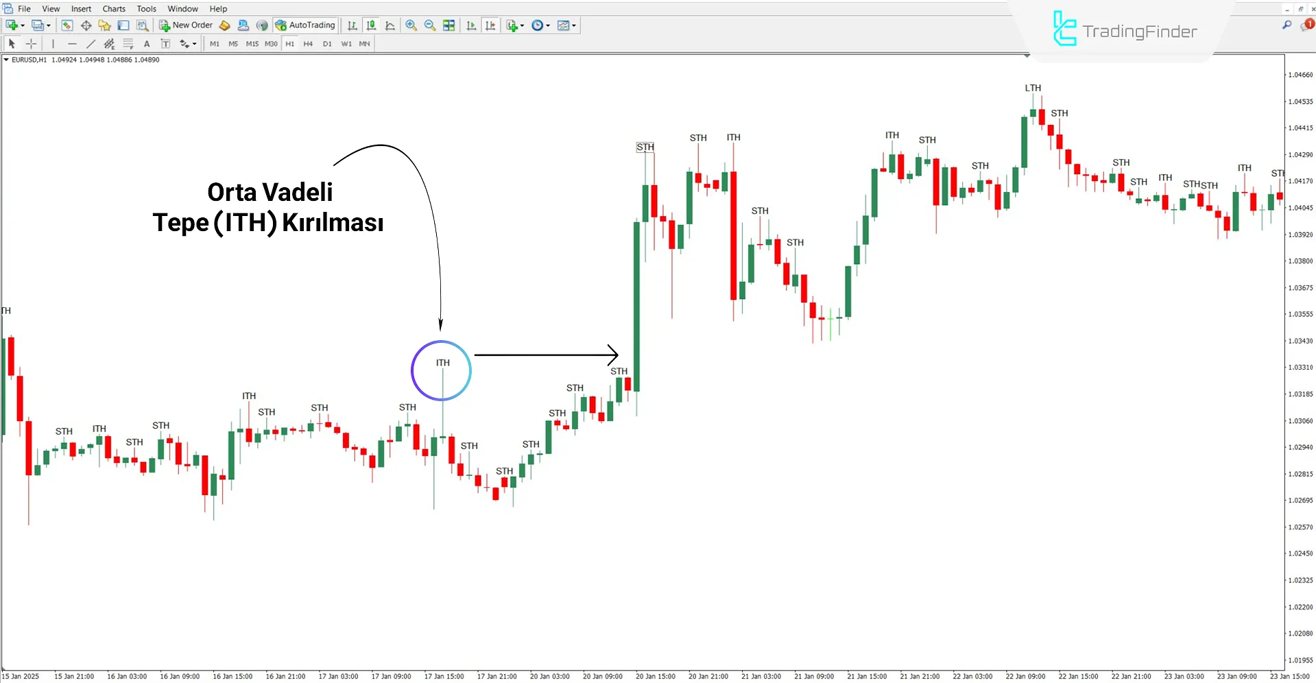 ICT STH & ITH & LTH Göstergesi Yükseliş Trendinde