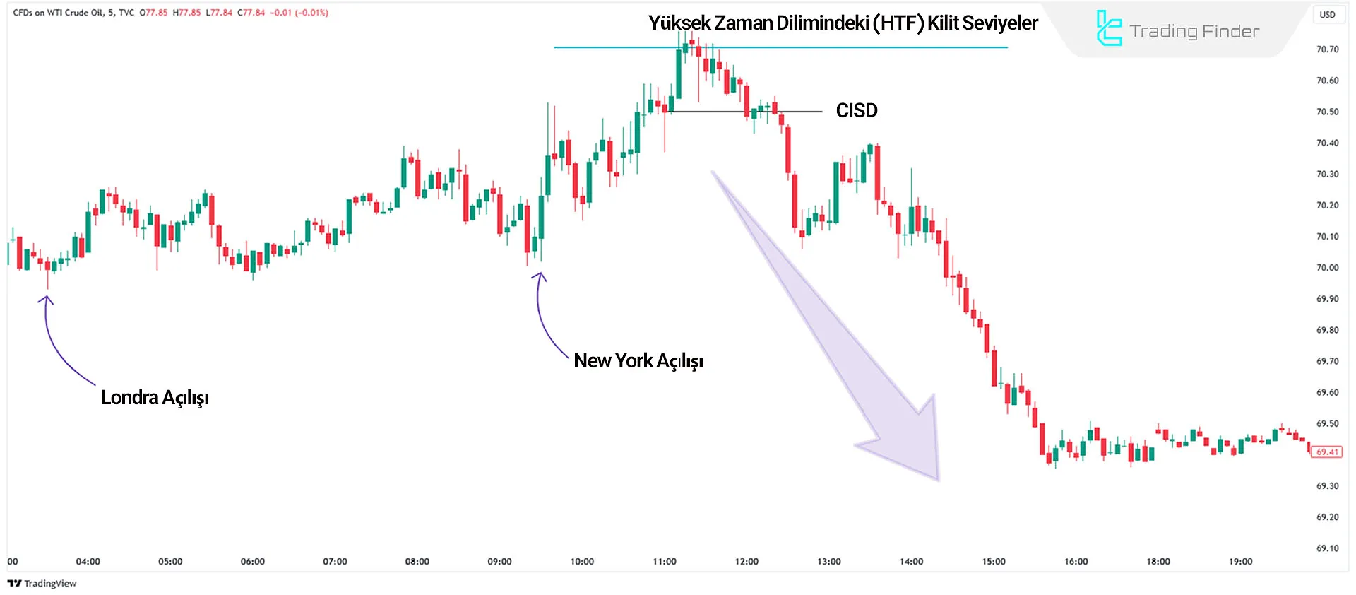 ICT analizinde New York düşüş eğilimi stratejisi örneği