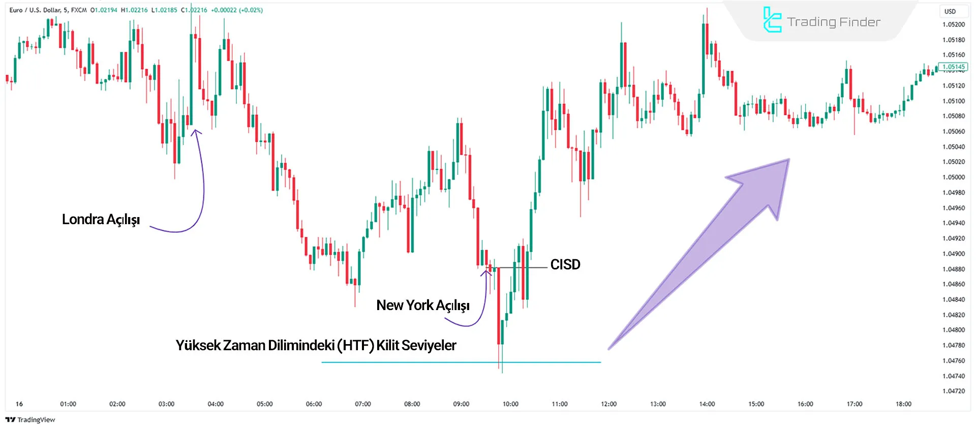 New York oturumunda ICT tarzında fiyat iadesi