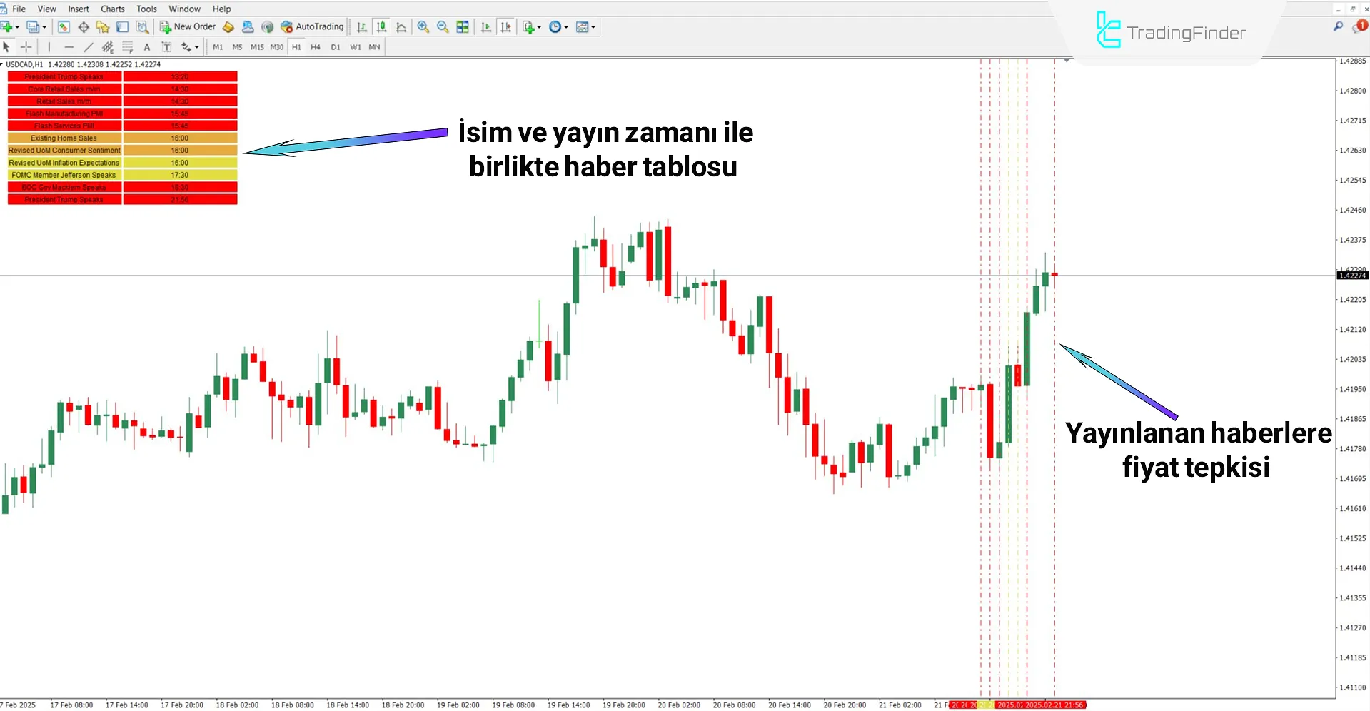 Yükseliş Trendinde Forex Factory Takvim Göstergesi