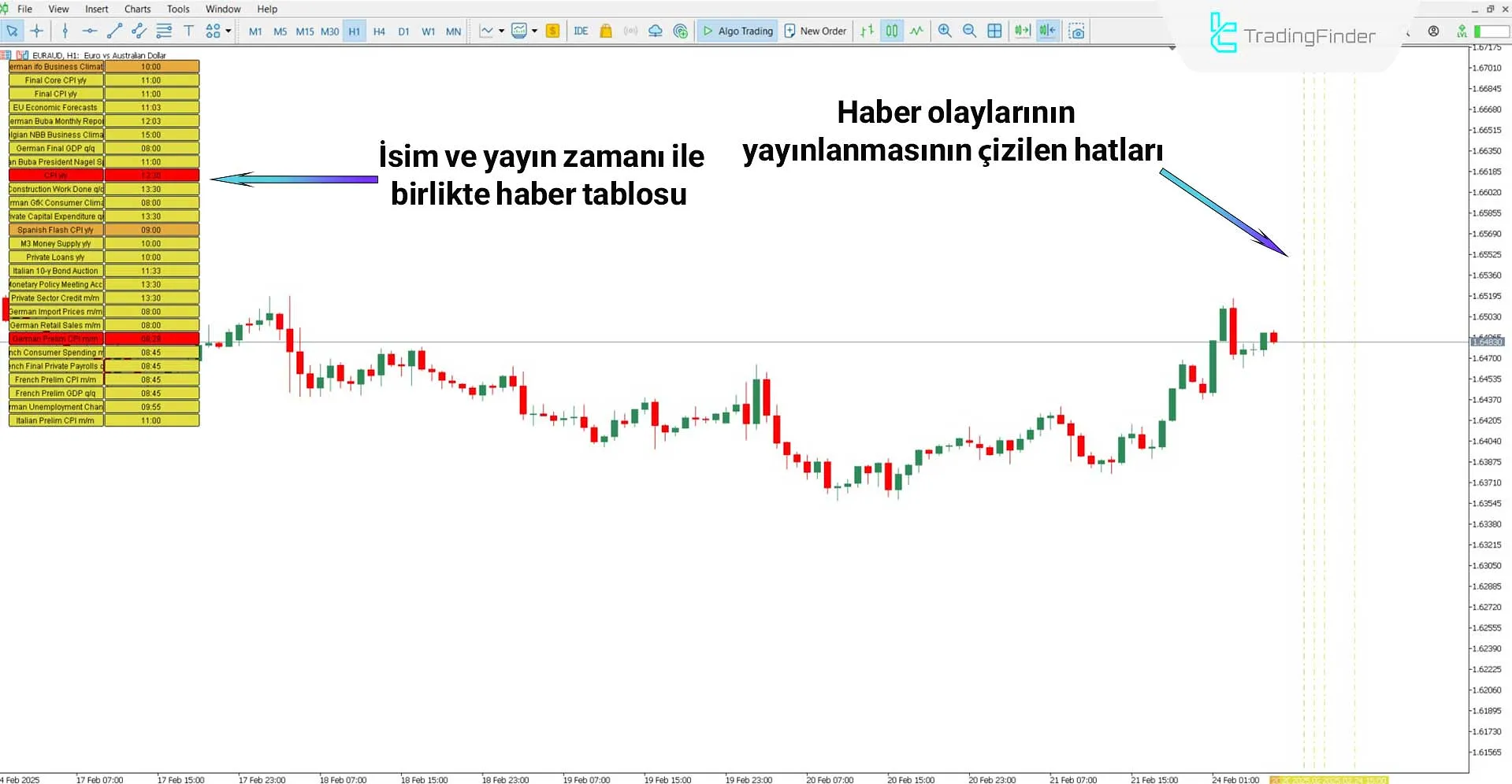 Forex Factory Takvim Göstergesi ile Yükseliş Trendinin İncelenmesi