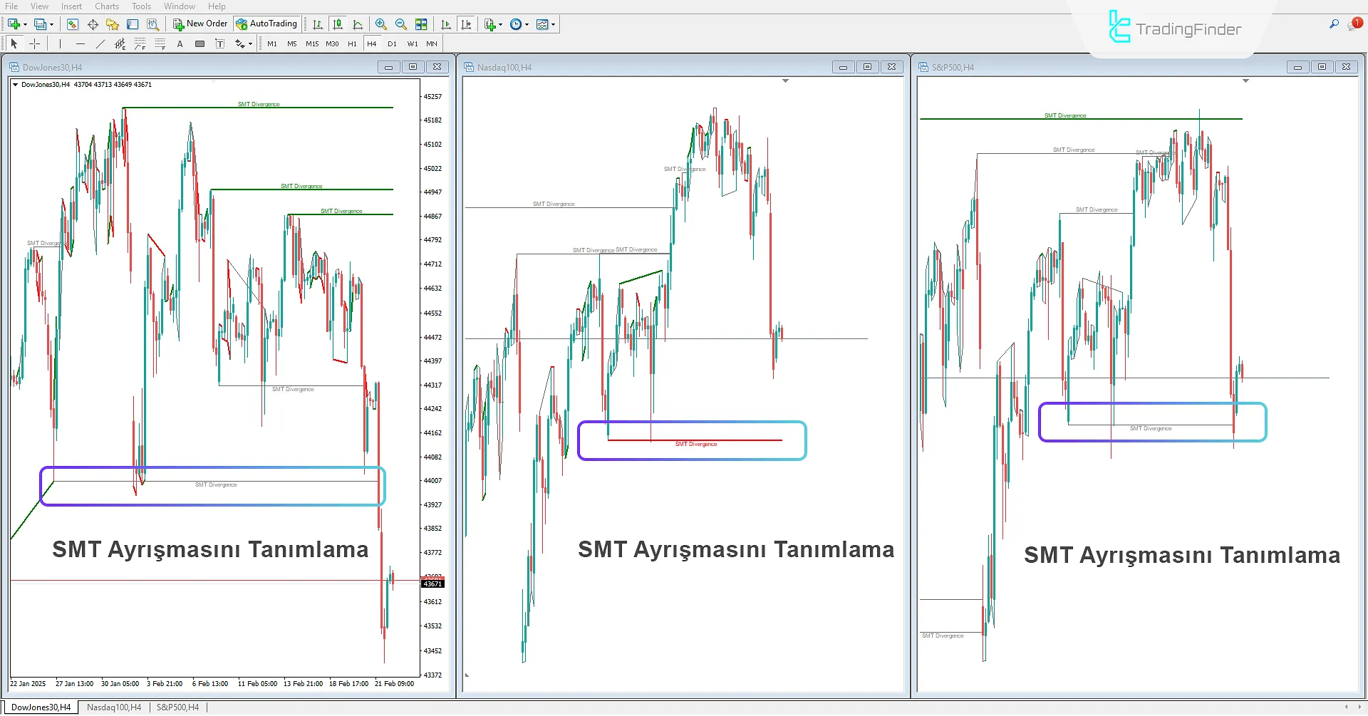 Smart Money Divergence Dow Jones, Nasdaq ve S&P500'de