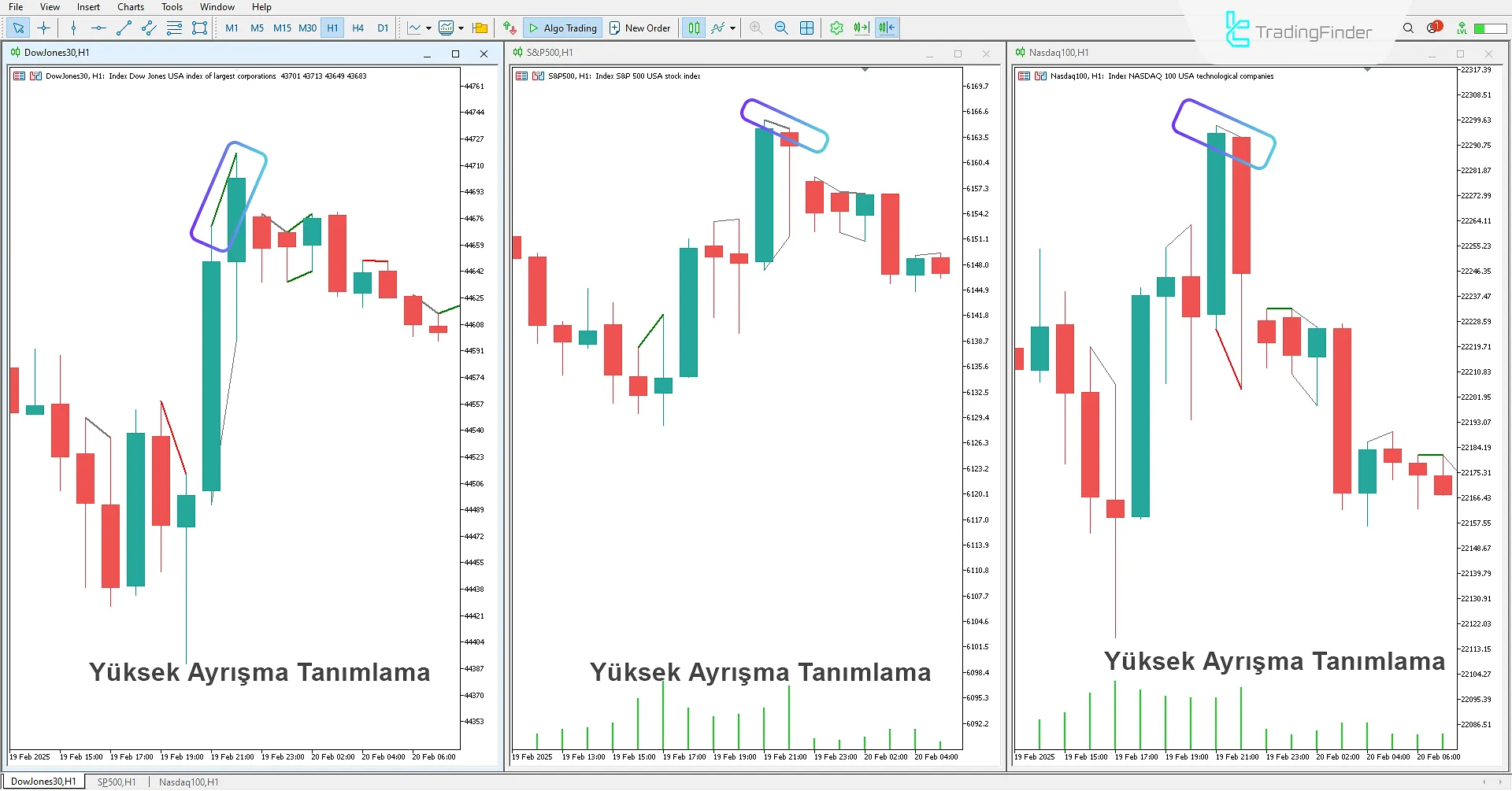 SMT Divergence İndikatörü kullanarak yüksek divergence tespiti