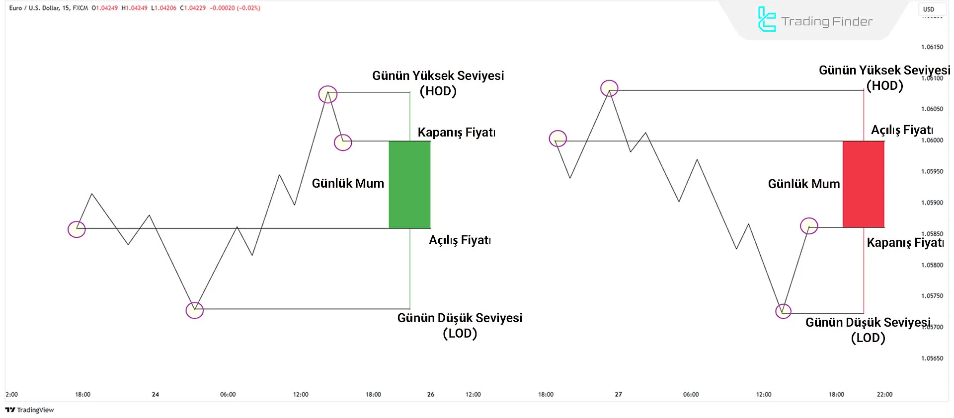 Günlük Yüksek (HOD) ve Düşük (LOD)