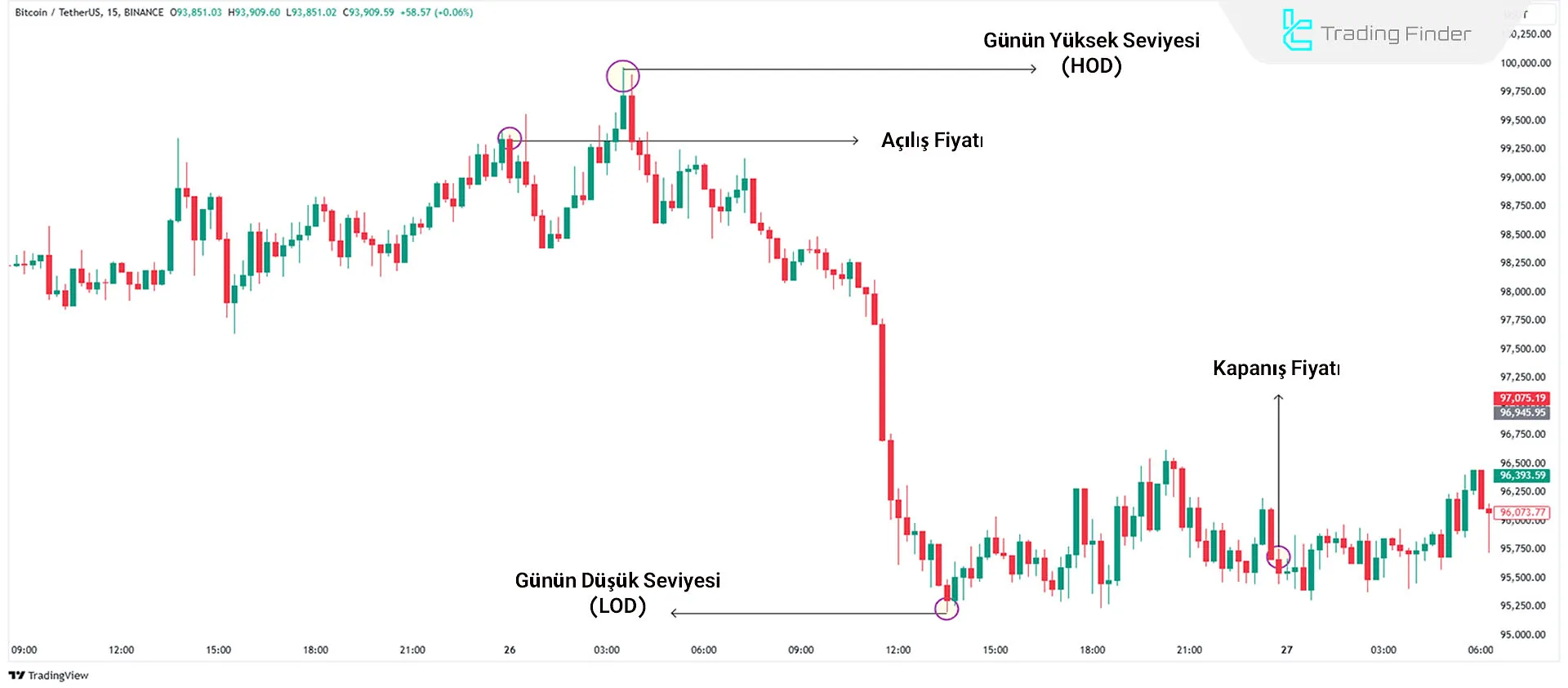 Günün Yüksek Seviyesi (HOD) ve Düşük Seviyesi (LOD) Grafikte