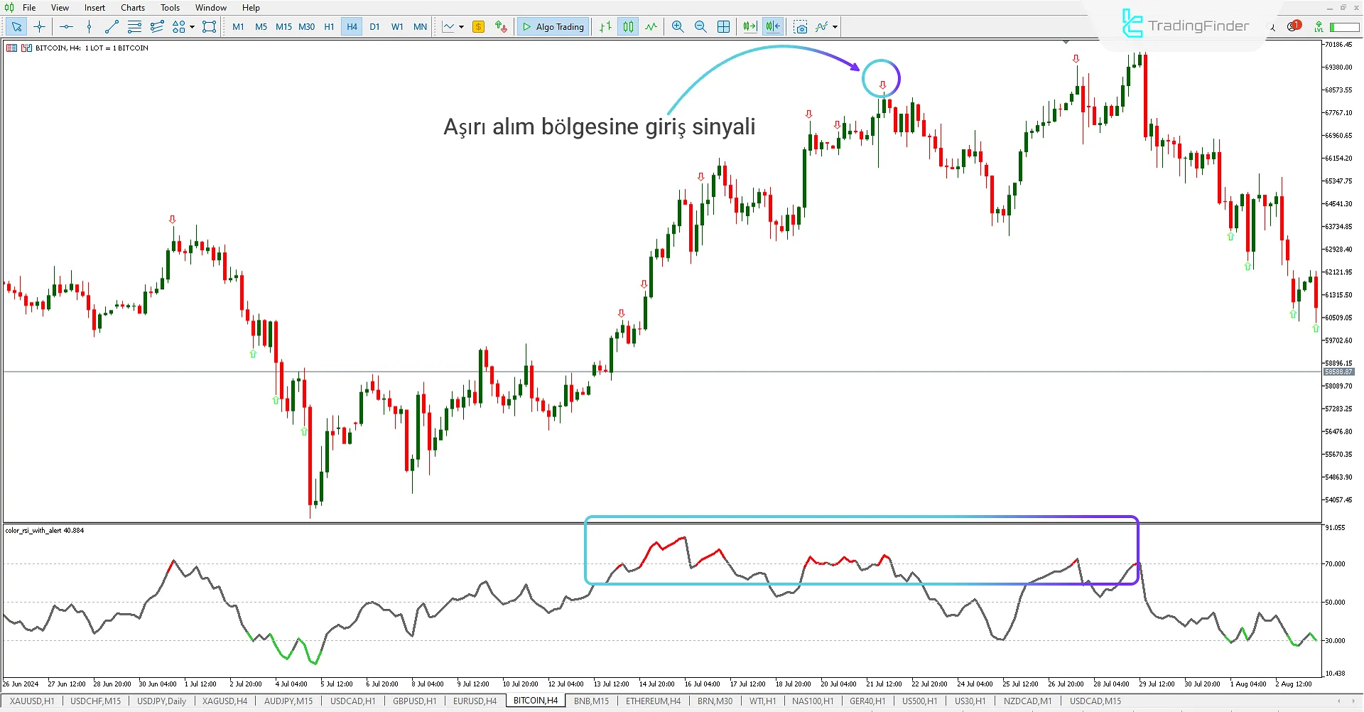 MT5'te Aşırı Alım Bölgesini Gösterme