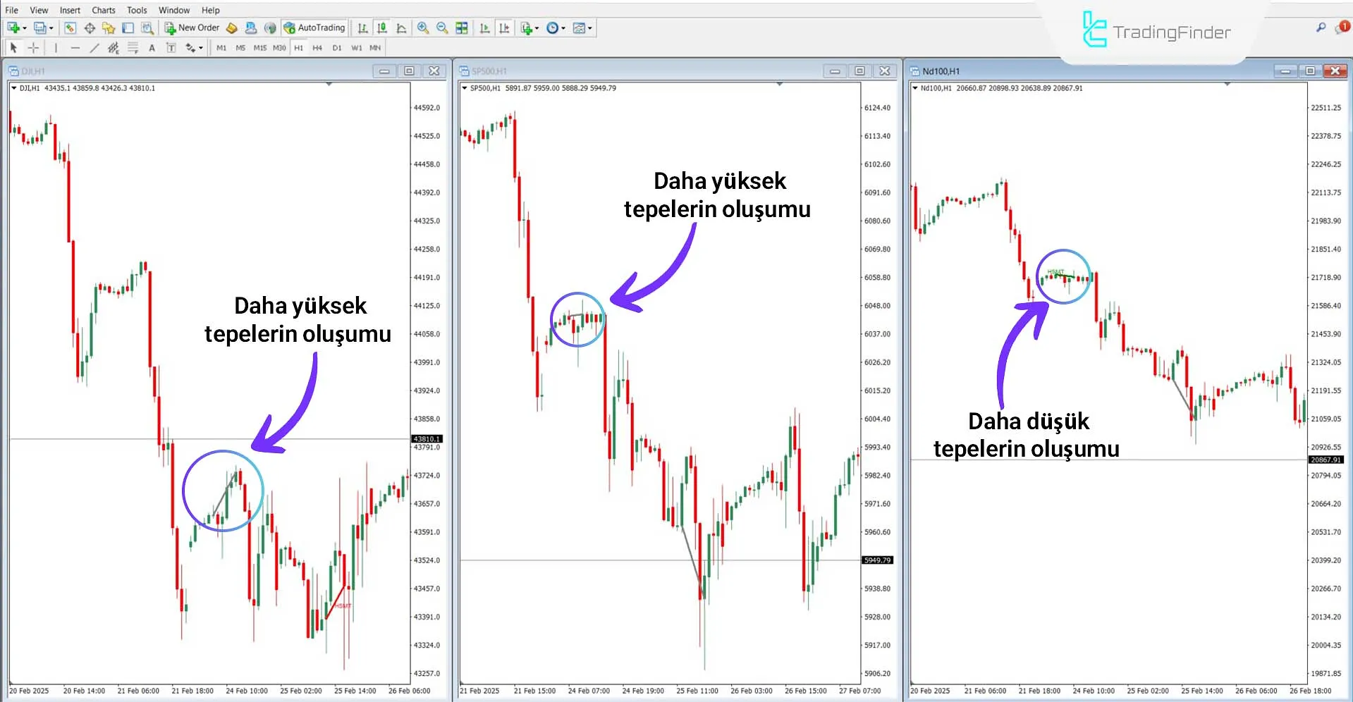 Ayı Trendinde Hidden SMT Divergence Göstergesi