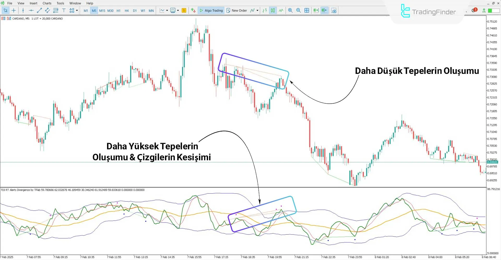 TDI RT Divergence Göstergesi ile Düşüş Trendinde Uyarılar