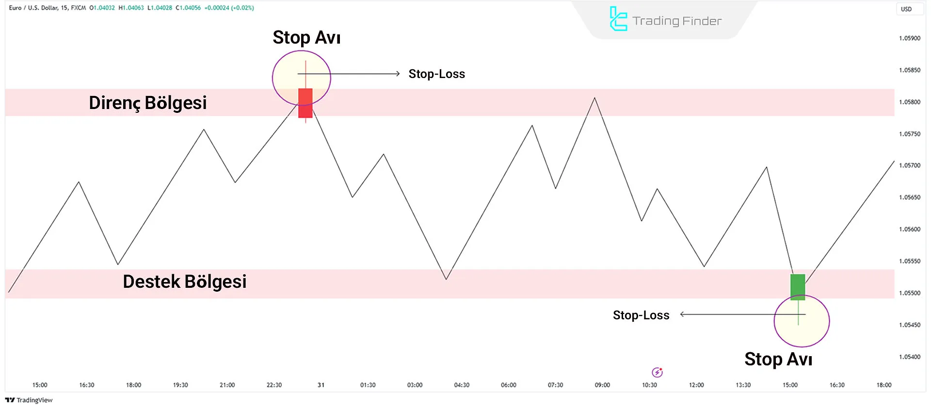 Stop Hunting'in Şematik Temsili