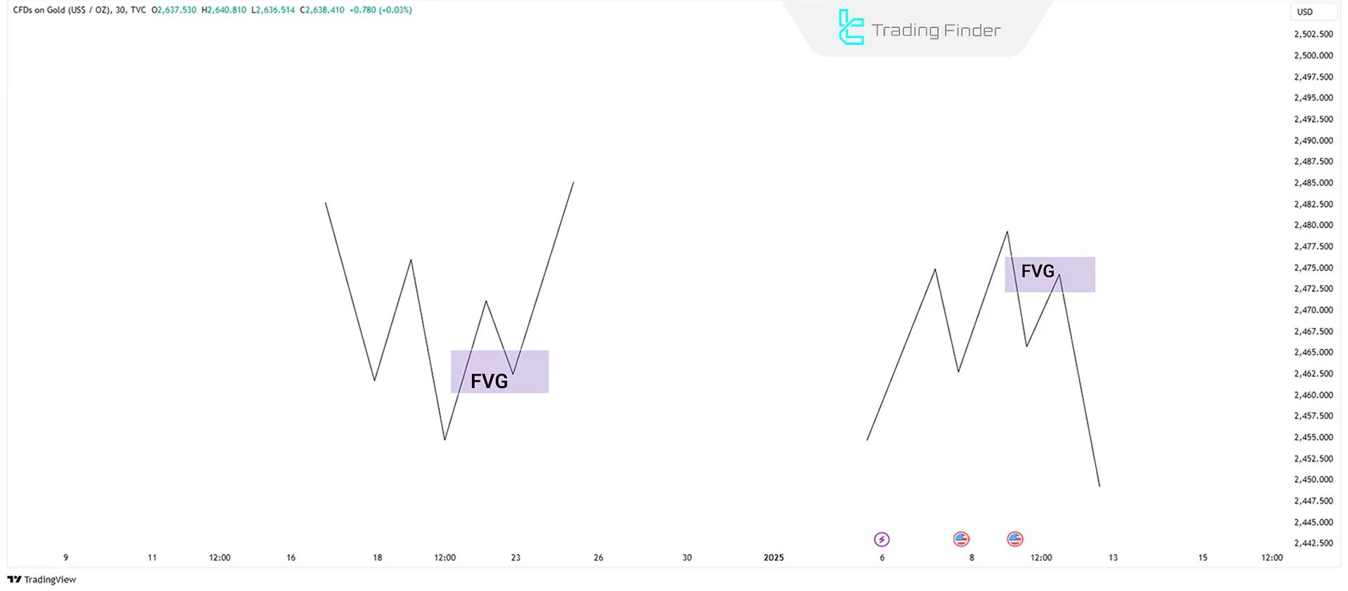 MSS ve MSB Olmadan Ticaret Yapmanın Şematik Gösterimi