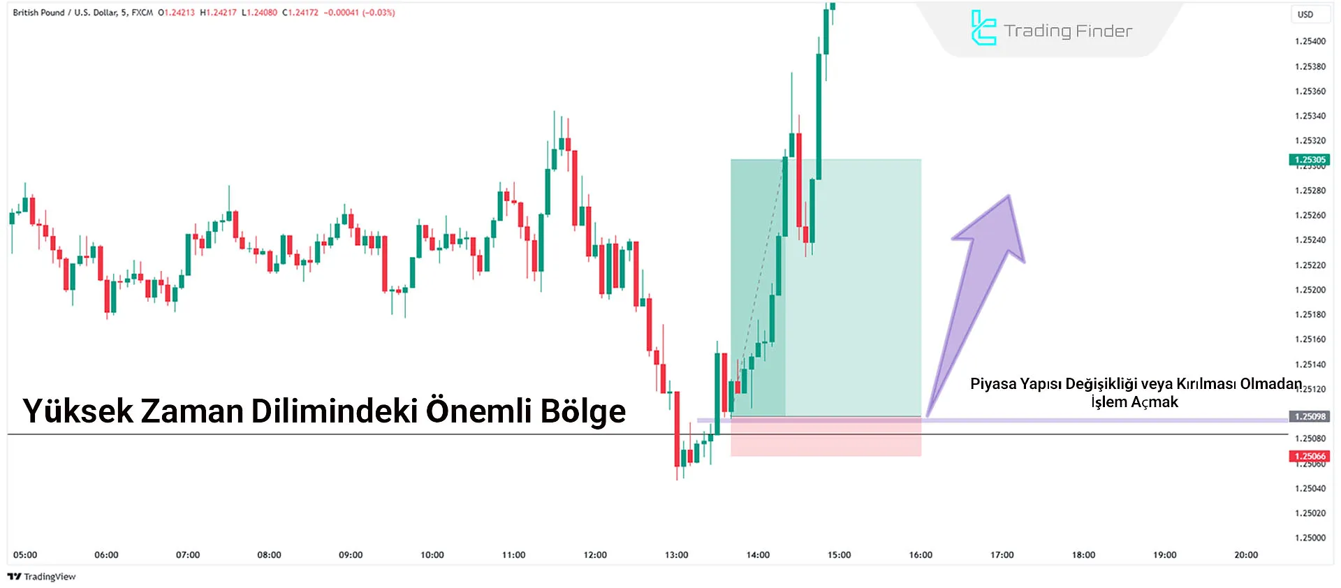 MSS ve MSB'siz Ticaret Stratejisi FVG Kullanarak
