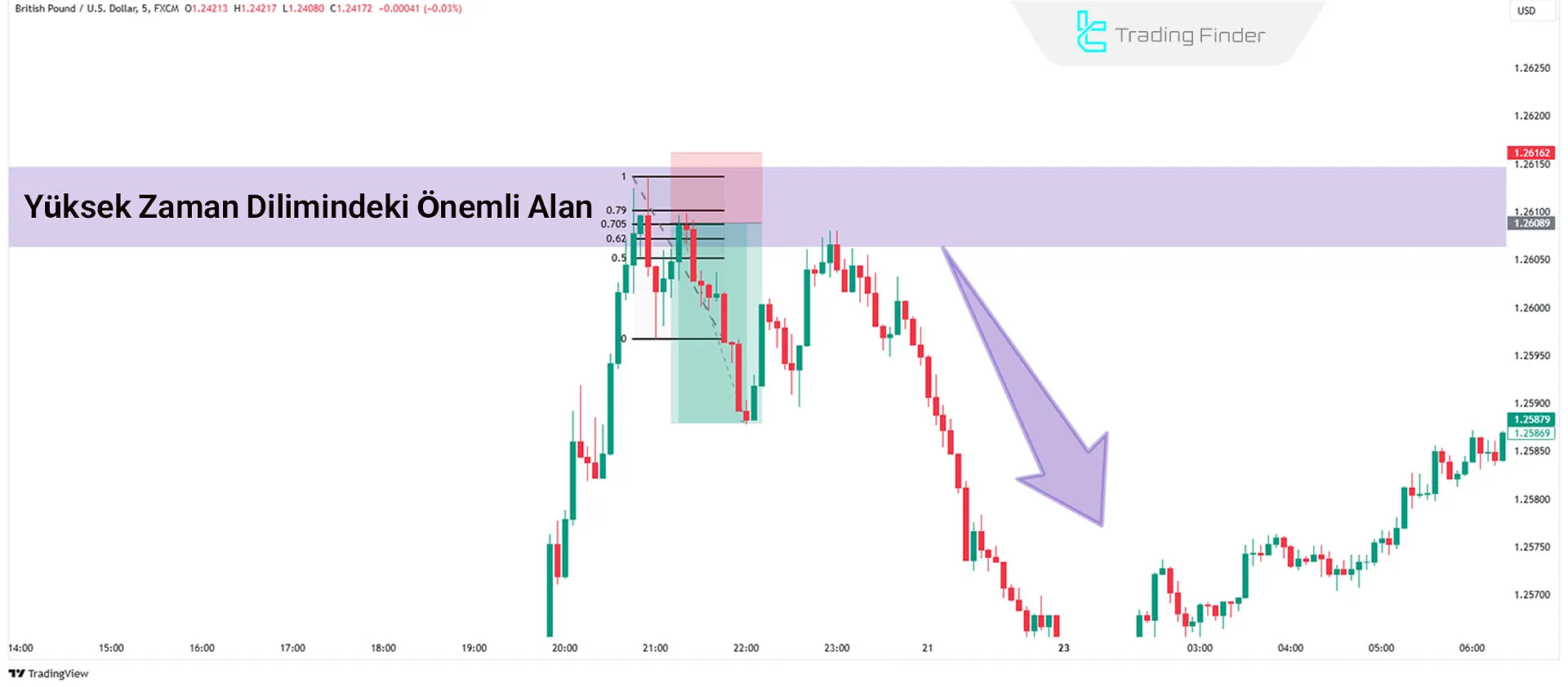Piyasa Yapısı Değişikliği Olmadan Ticaret Yapma Örneği OTE Kullanarak