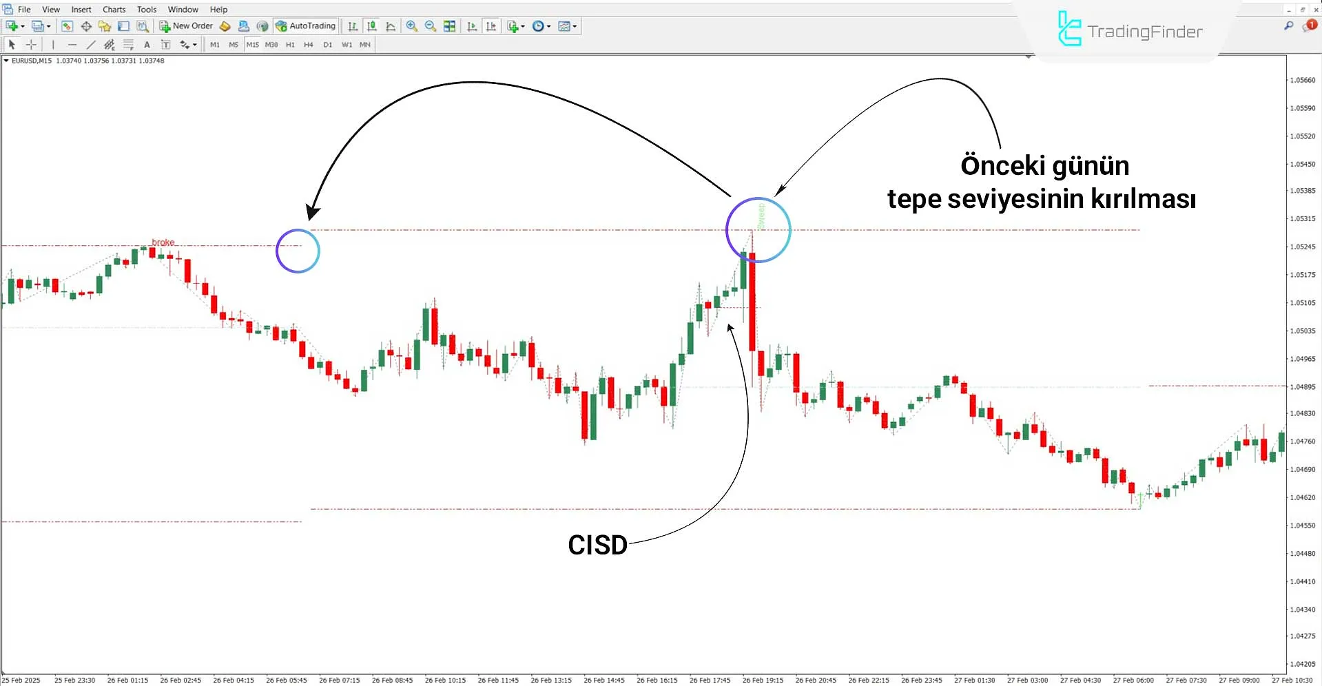 Twitter Model MMXM Market Maker Göstergesi Düşüş Trendinde