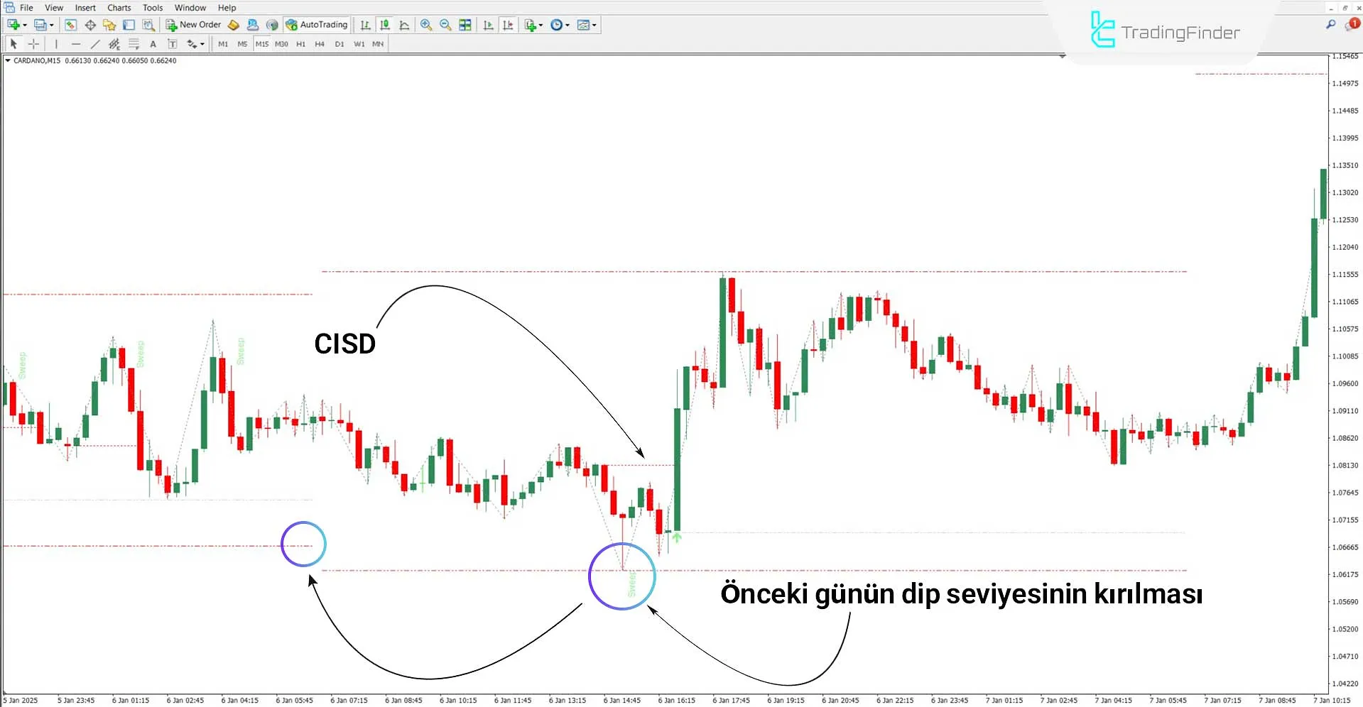 Twitter Model MMXM ICT Göstergesi Yükseliş Trendinde