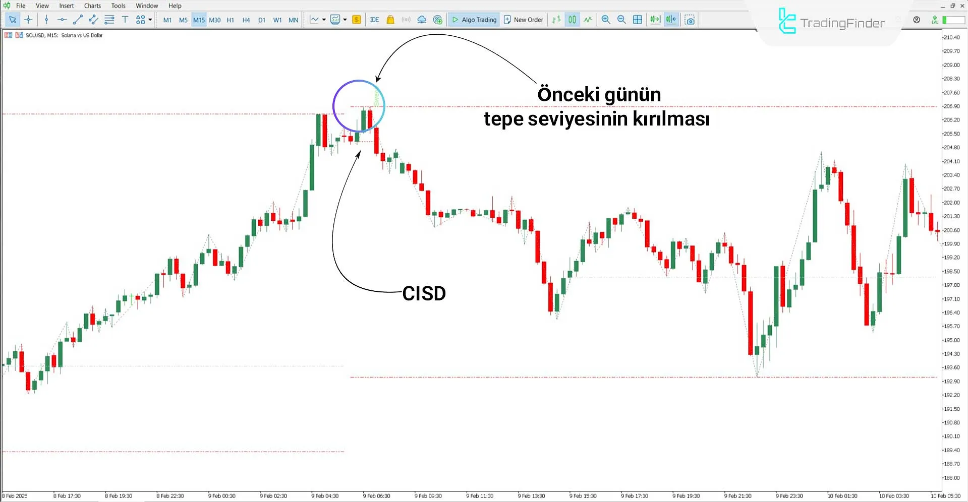 Twitter Model MMXM ICT Göstergesinin Düşüş Trendindeki Performansı