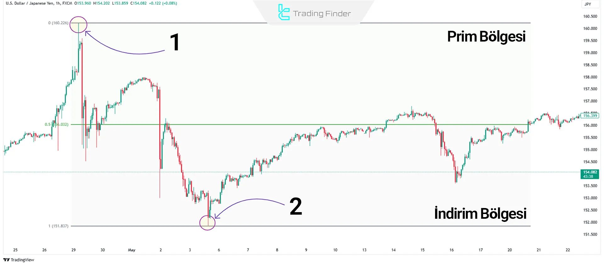 Fibonacci’nin Premium & Discount Bölgelerinde Kullanımı (PD Array)