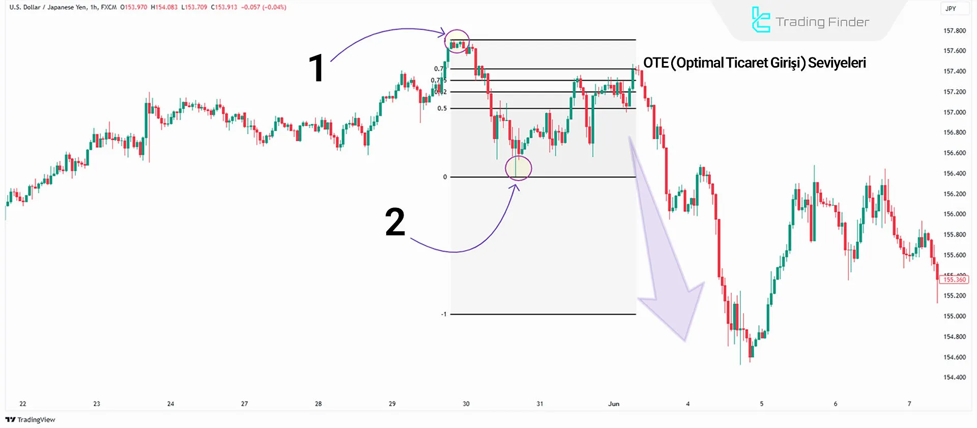 Ayı OTE Setup’ında Fibonacci