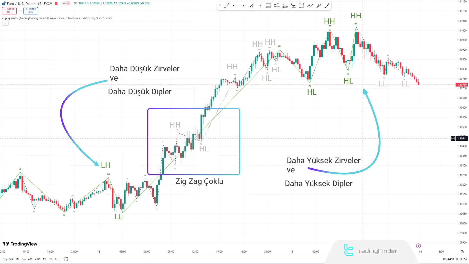 Göstergedeki Yükseliş Trendi