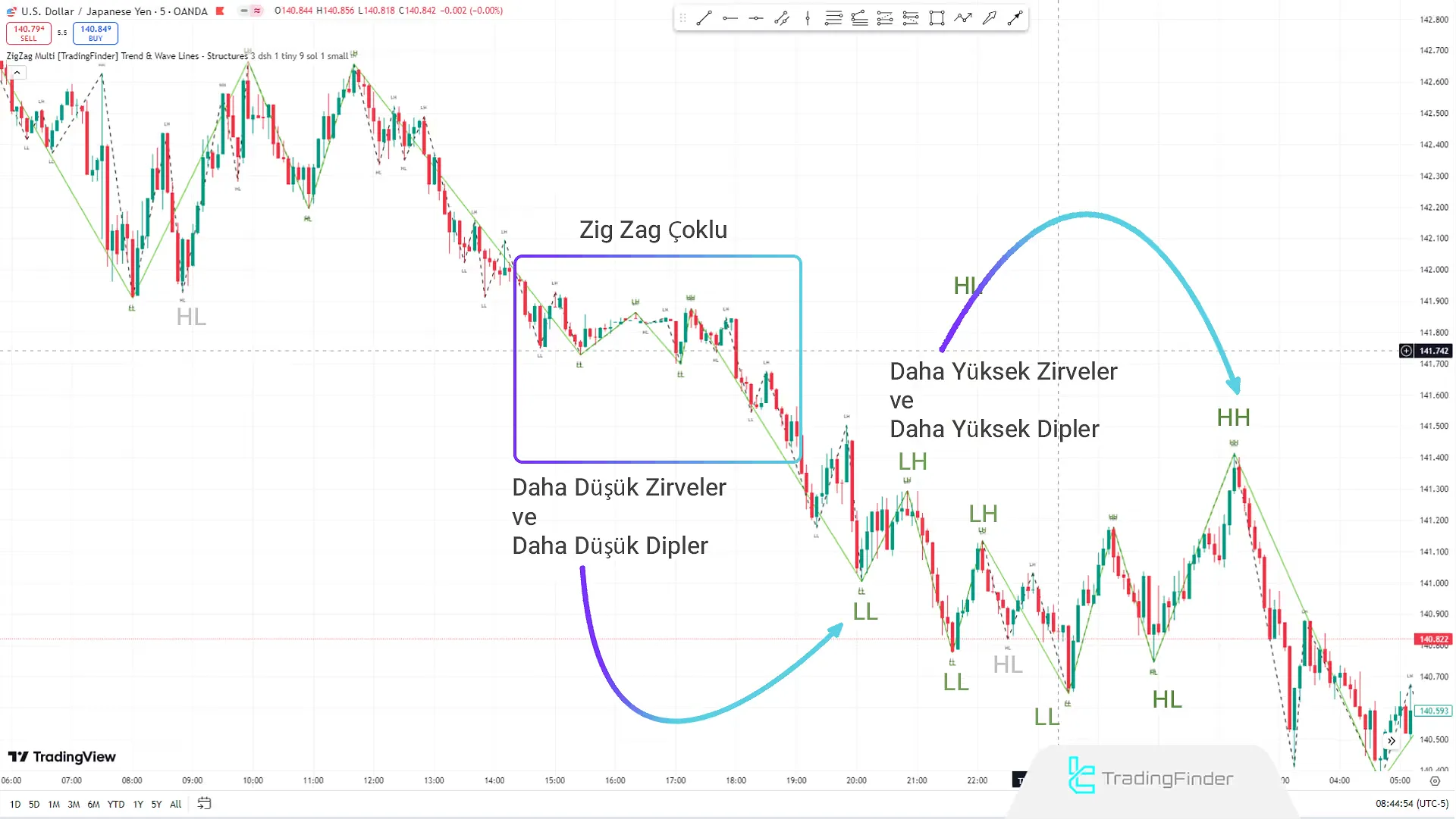 Göstergedeki Düşüş Trendi