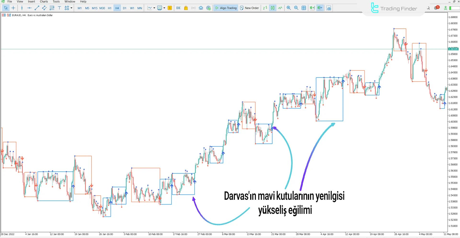 Darvas boxes Göstergesindeki Yükseliş Trendi