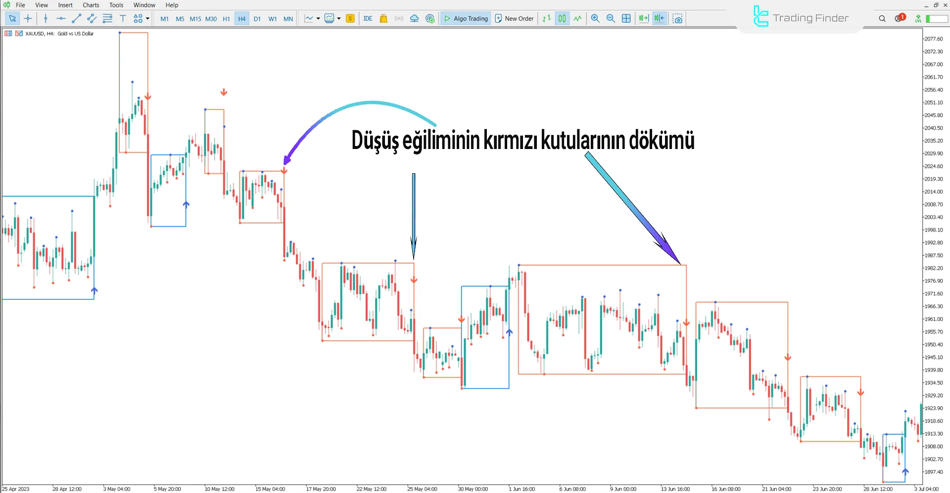 Darvas boxes Göstergesi Düşüş Trendinde