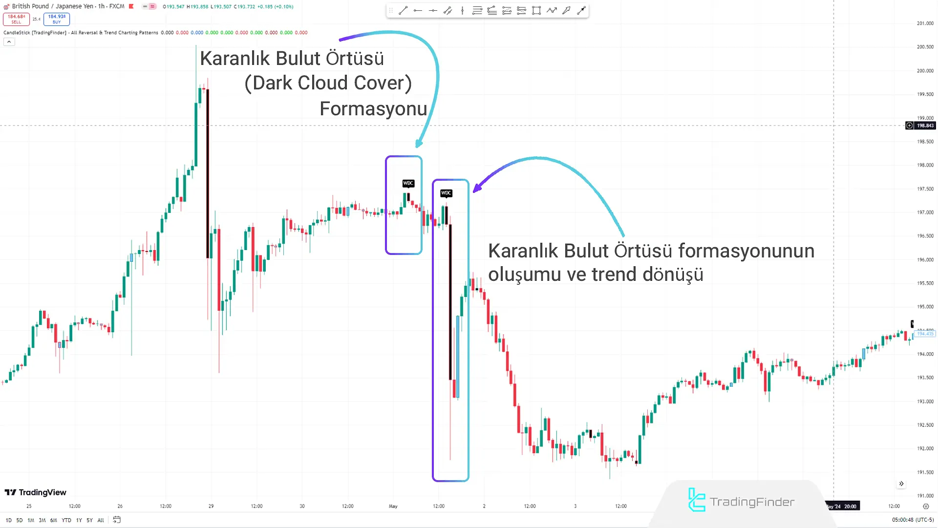 Reversal Dark Cloud Pattern
