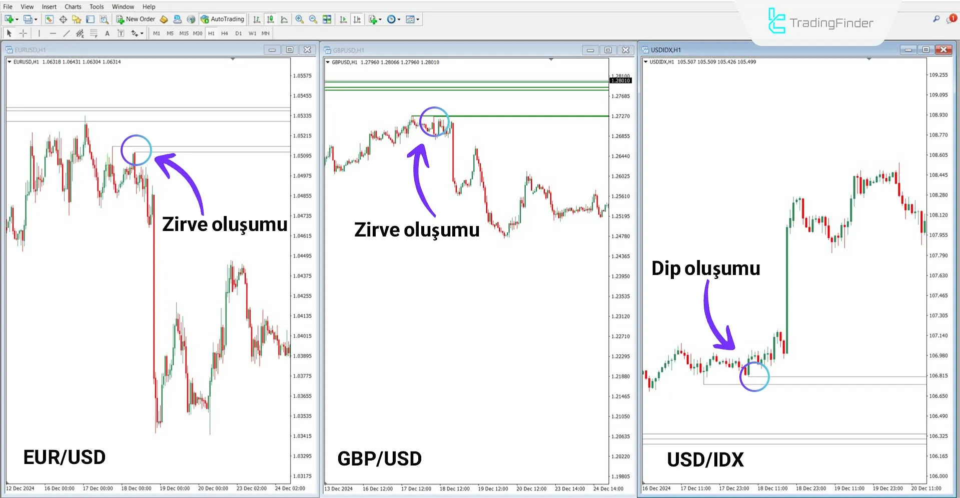 SMT Divergence EU-GU-DXY Göstergesi – Yükseliş Trendinde