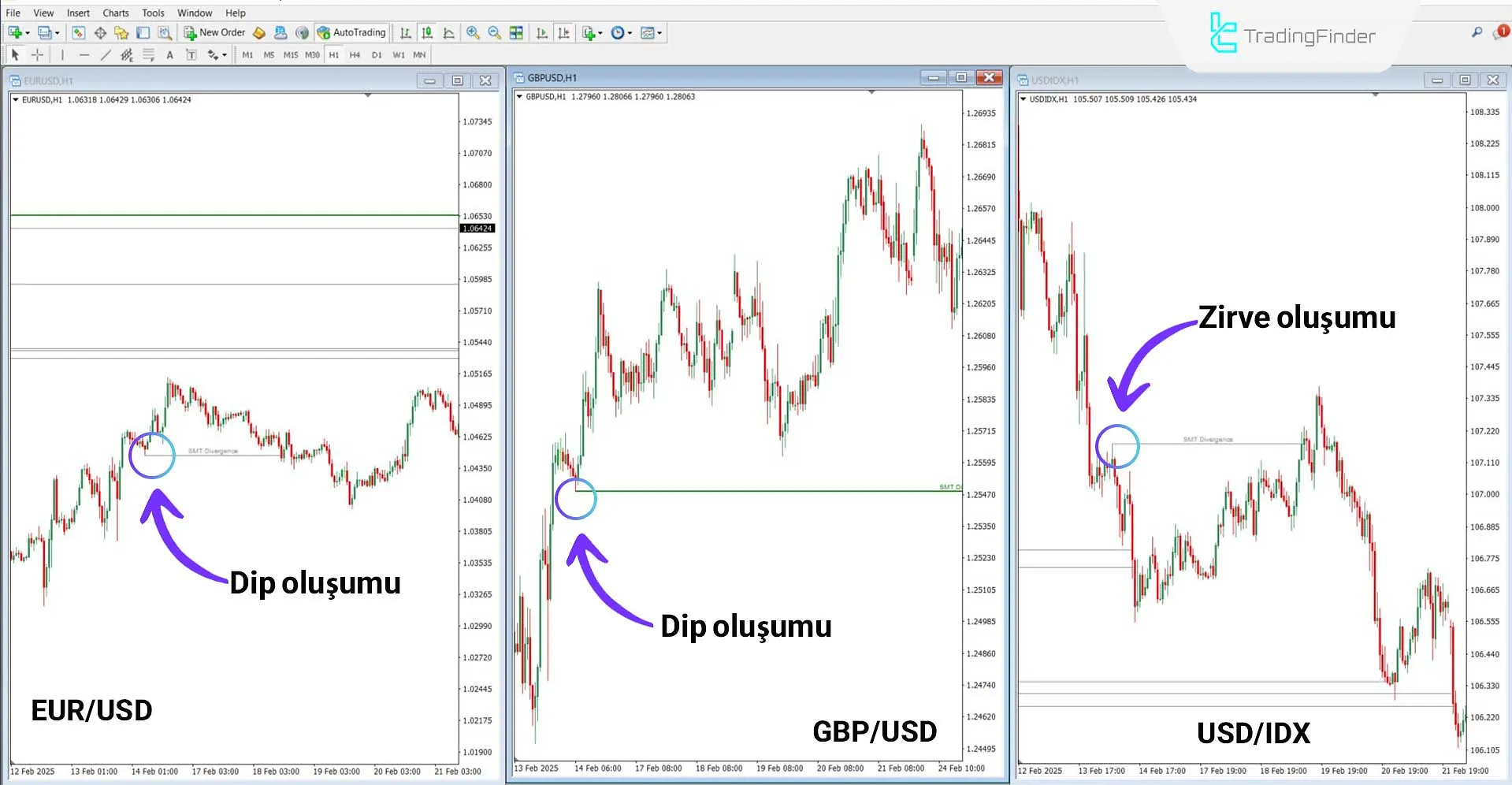 SMT Divergence EU-GU-DXY Göstergesi – Düşüş Trendinde.