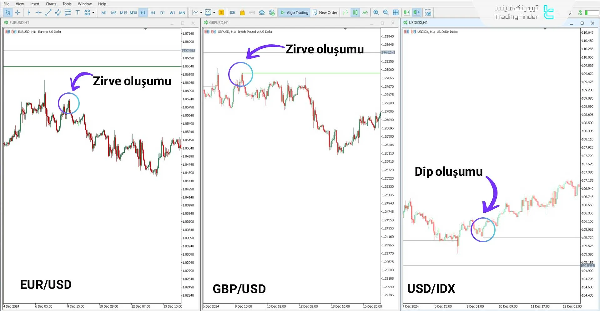 SMT Divergence EU-GU-DXY Göstergesi ile Yükseliş Trend Koşulları