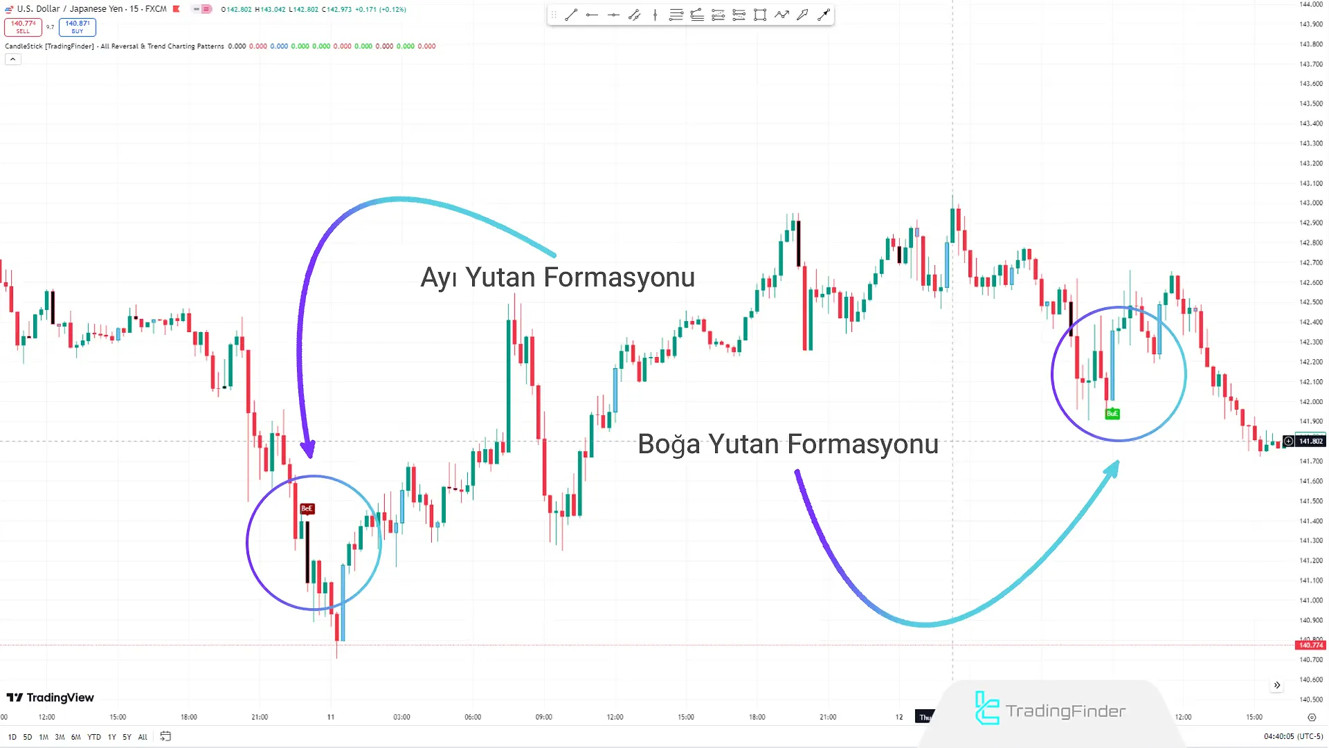 Reversal Engulfing Pattern