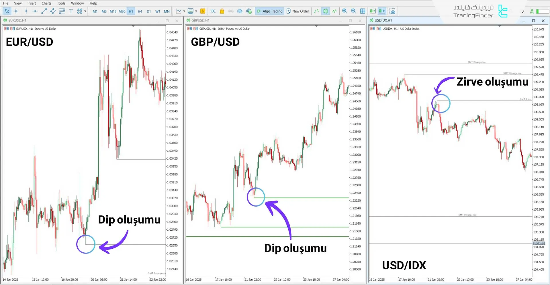 SMT Divergence EU-GU-DXY Göstergesi ile Düşüş Trend Koşulları