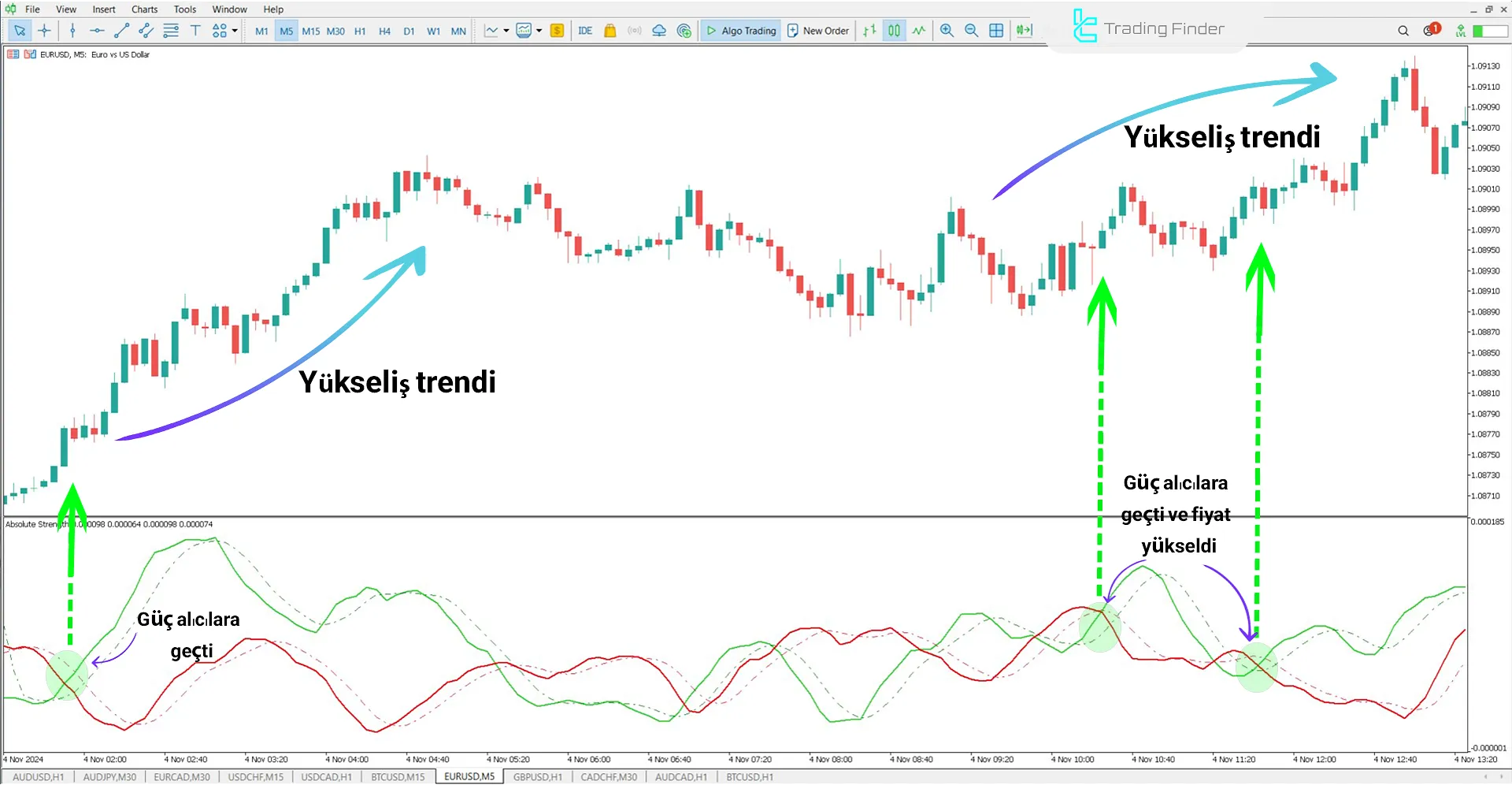 Absolute Strength Göstergesinde Yükseliş Trendi
