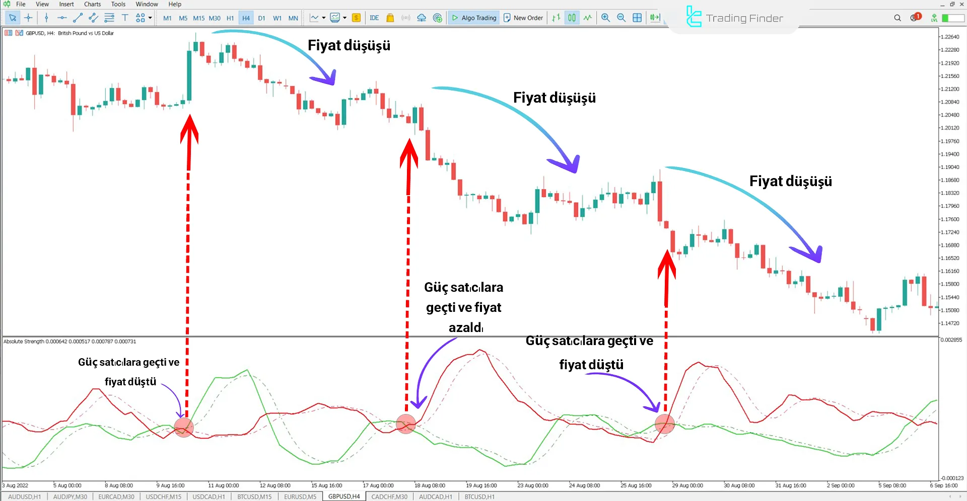 Absolute Strength Göstergesinde Düşüş Trendi