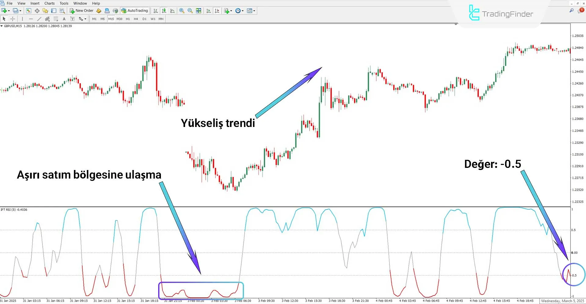 Inverse Fisher Transform of RSI Osilatörünü kullanarak trend dönüşlerini belirleme