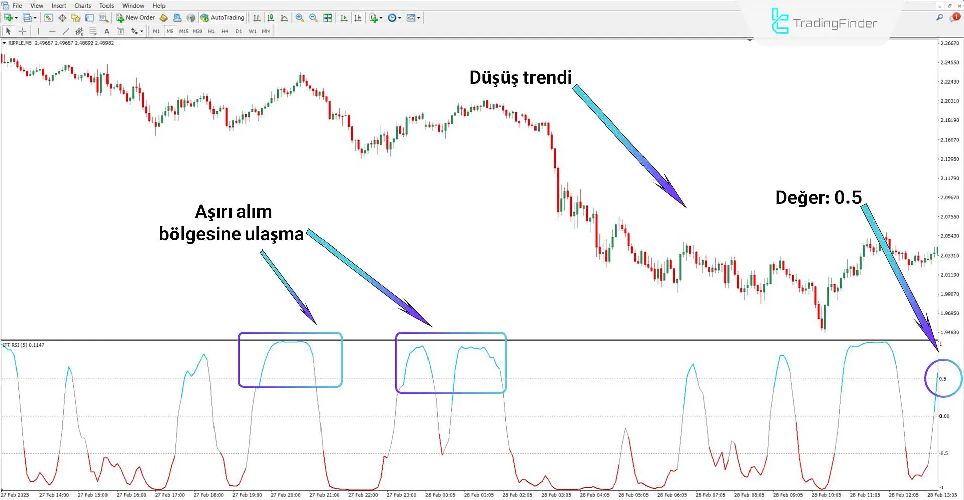 Inverse Fisher Transform of RSI İndikatörünü kullanarak düşüş trendini analiz etme