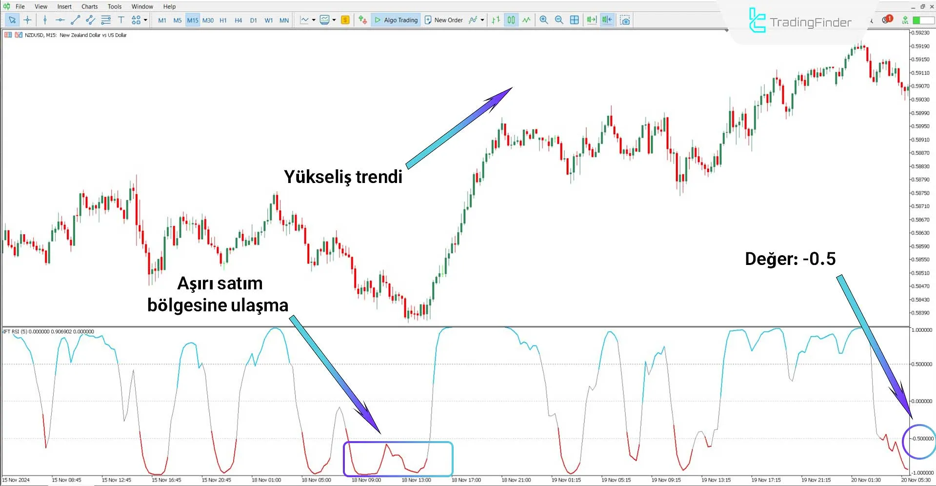 Inverse Fisher Transform ve RSI İndikatörünün birleşimiyle bir yükseliş trendinde kullanım