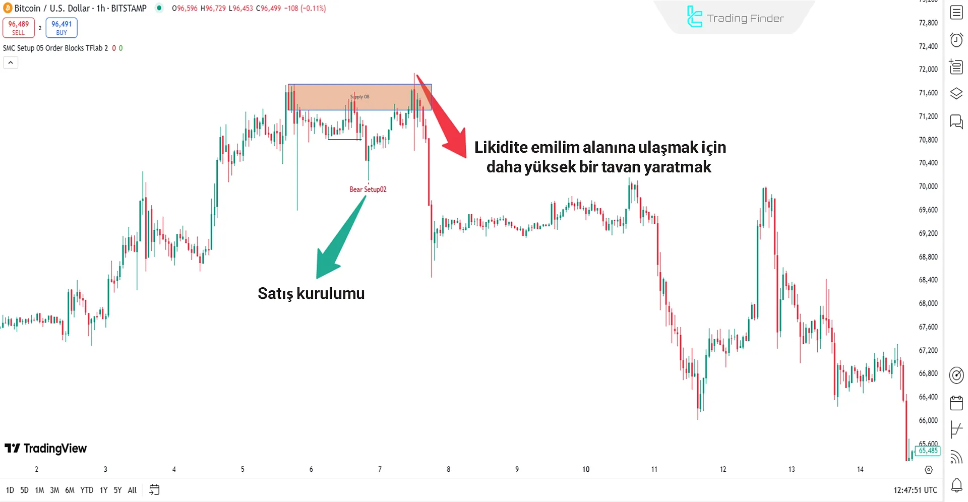 Bitcoin endeksinin Akıllı Para Setup 05 göstergesindeki analizi