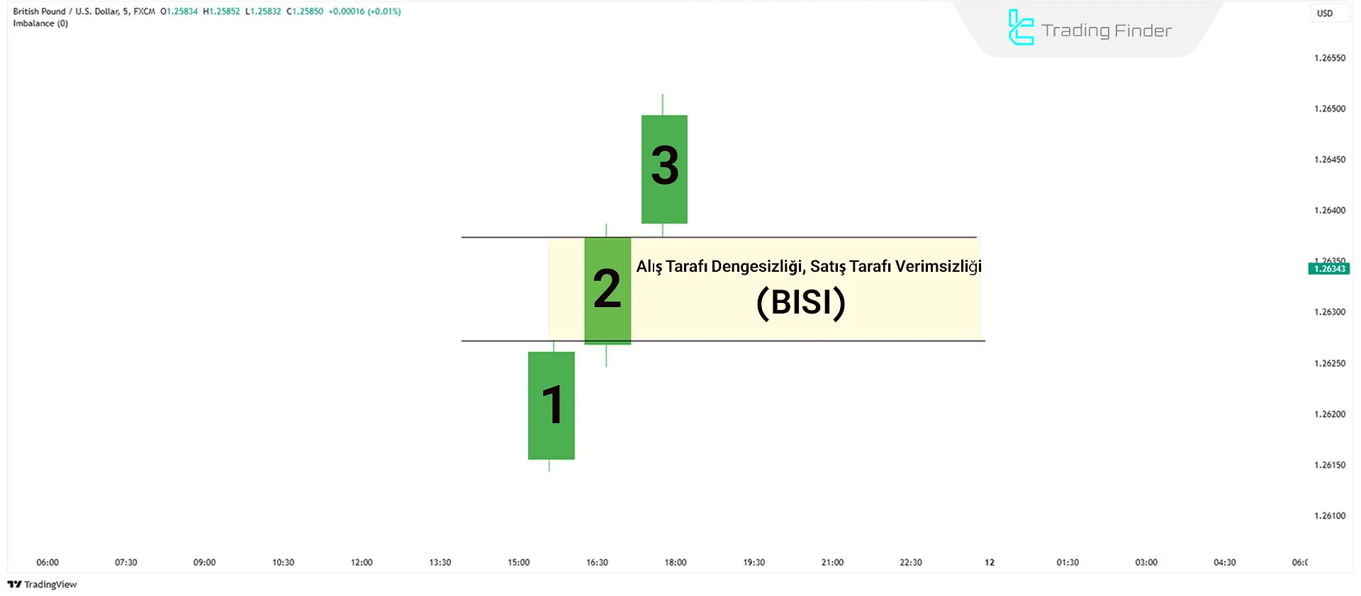 Alım Tarafı Dengesizliği ve Satım Tarafı Verimsizliği (BISI)
