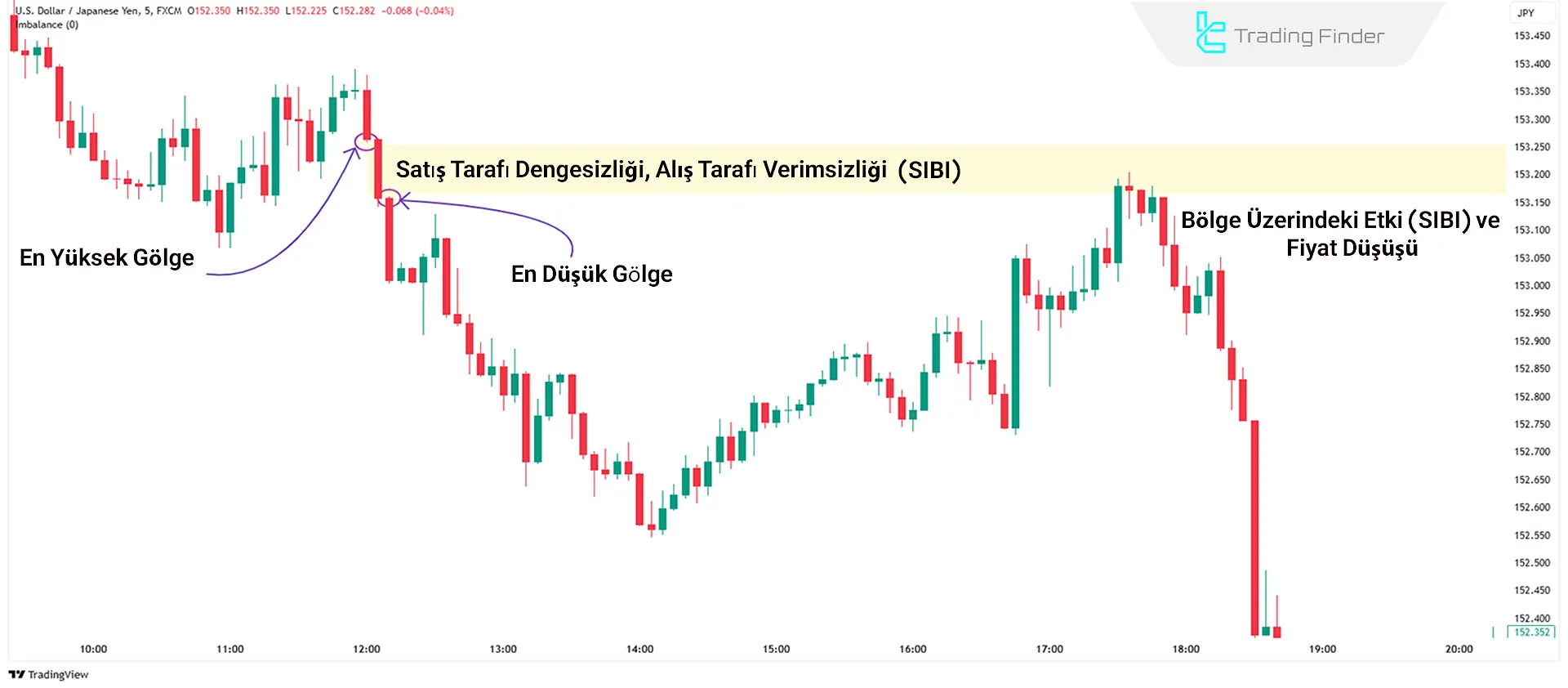 Düşüş trendinde üç mumla oluşan Satım Tarafı Dengesizliği ve Verimsizliği (SIBI)