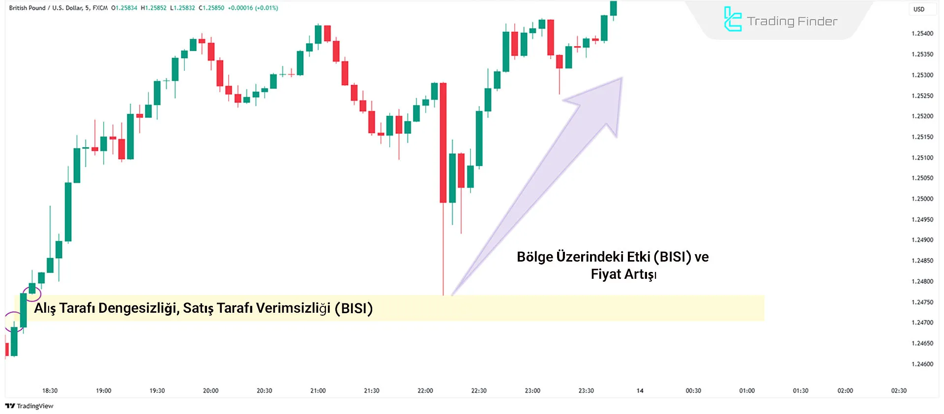 Alım Tarafı Dengesizliği ve Satım Tarafı Verimsizliği (BISI) oluşumu