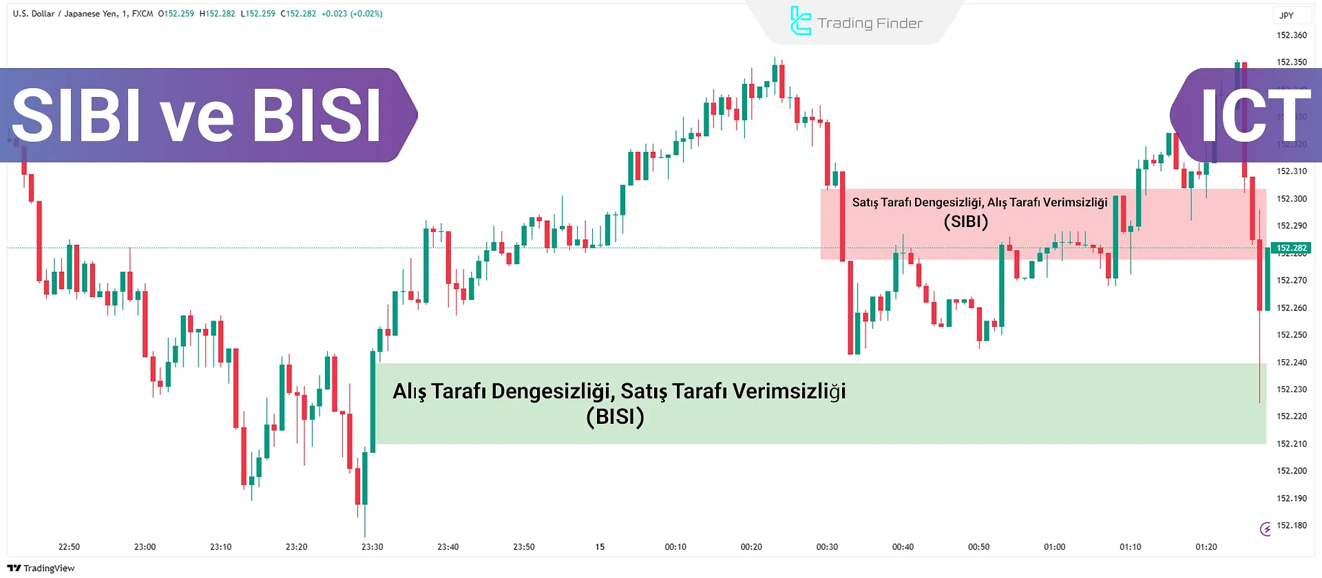 Dengesizlik ve Verimsizlik (SIBI) ve (BISI)