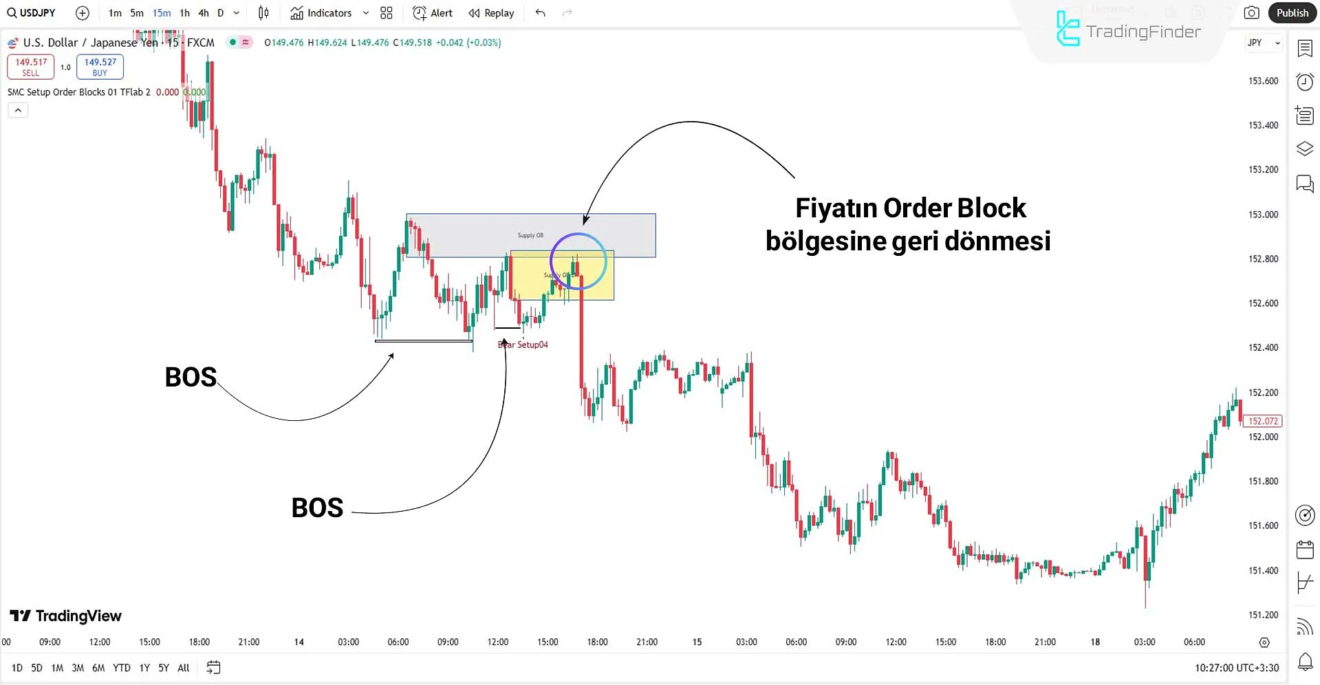Smart Money Setup 01 Göstergesi ile düşüş trendi