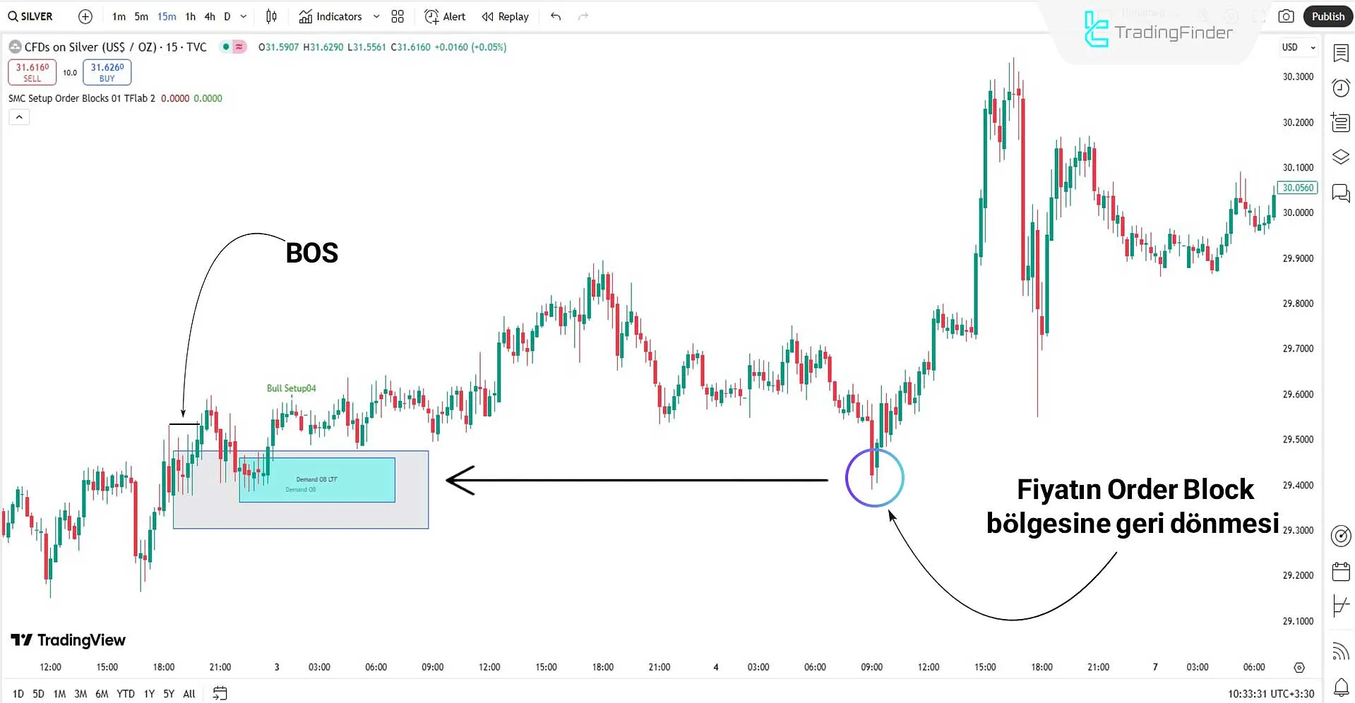 Smart Money Setup 01 Göstergesi ile alım işlemleri