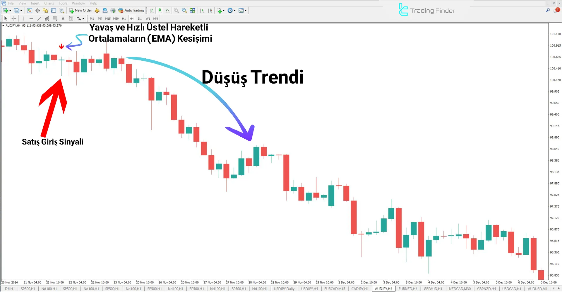 EMA Kesişim Sinyal Göstergesi MetaTrader 4 için İndir – Ücretsiz – [TFlab] 2