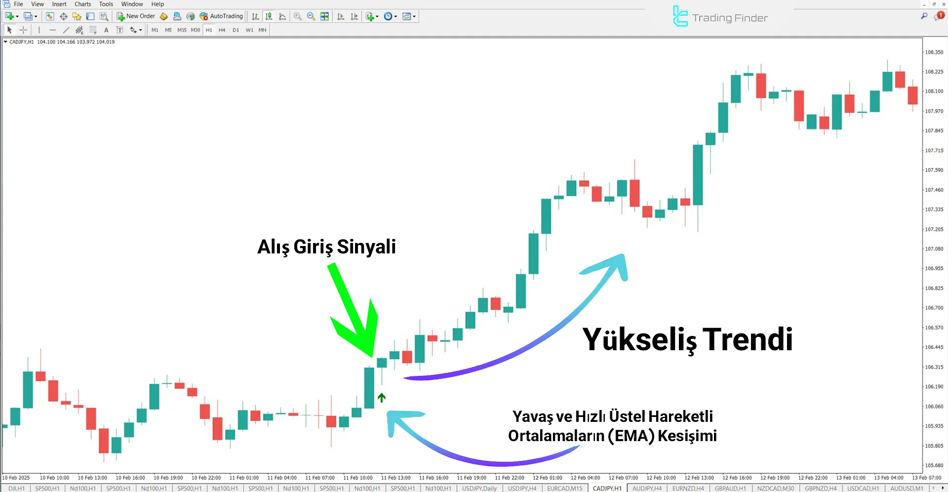 EMA Kesişim Sinyal Göstergesi MetaTrader 4 için İndir – Ücretsiz – [TFlab] 1