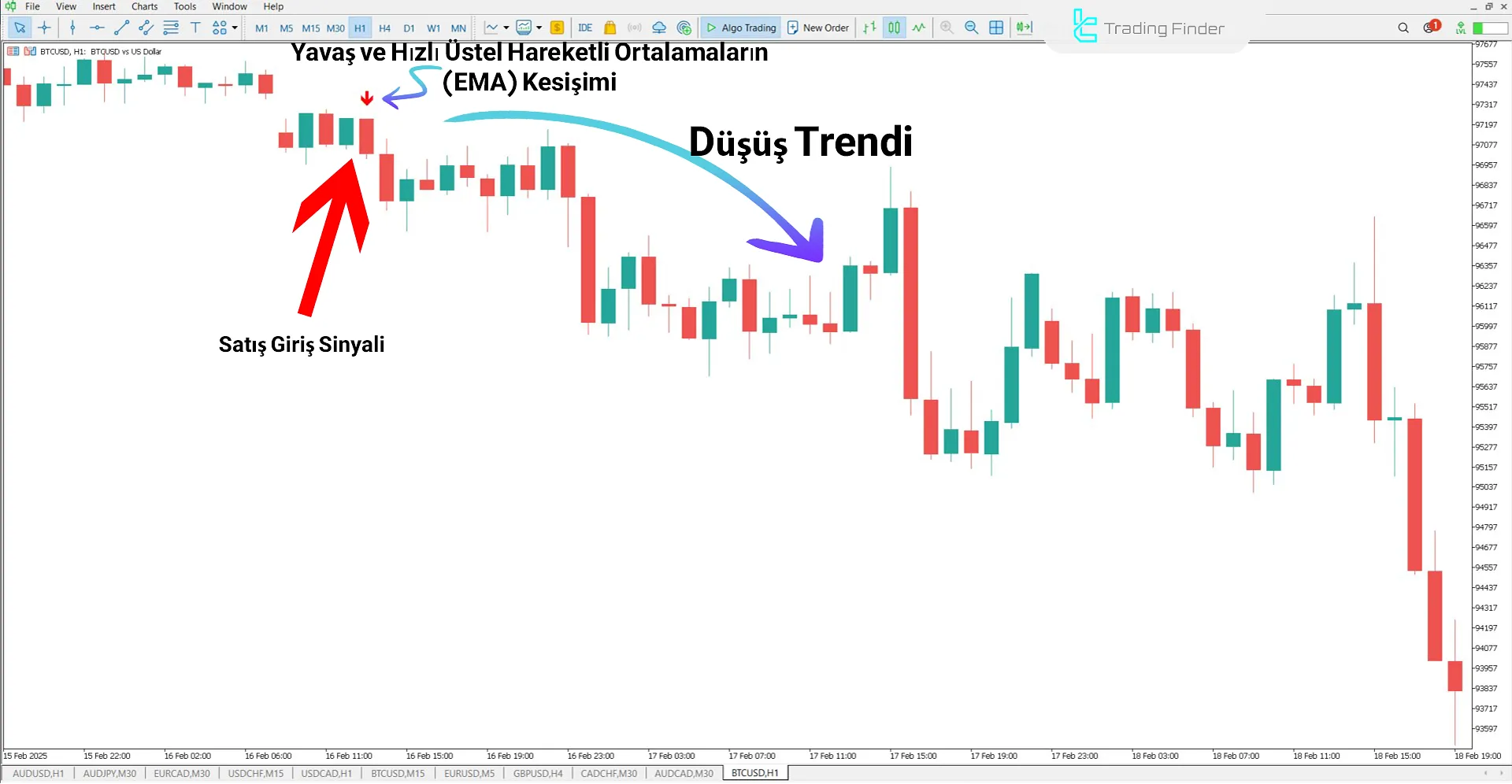 EMA Kesişim Sinyal Göstergesindeki Düşüş Trend