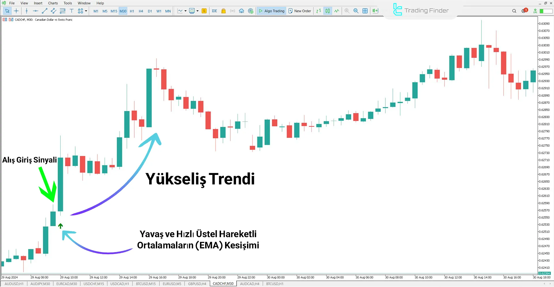 Yükseliş Trendinde EMA Kesişim Sinyal Göstergesi