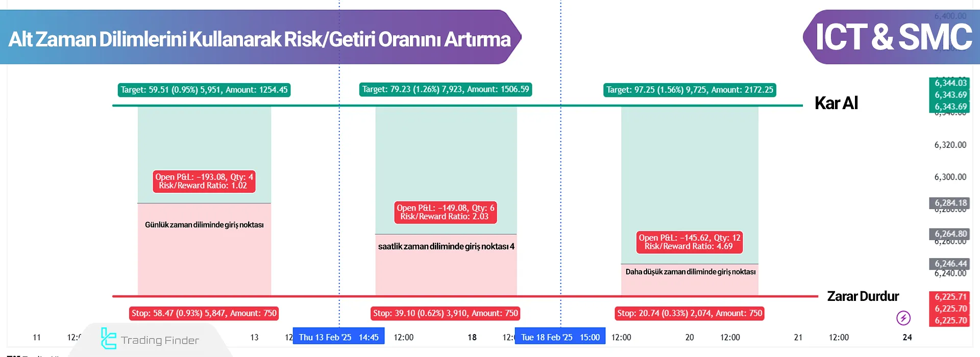 Alt Zaman Dilimlerinde Giriş Noktalarını İyileştirerek Risk/Getiri (ICT & SMC)