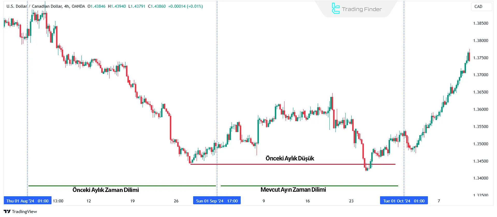 Önceki Aylık Düşük
