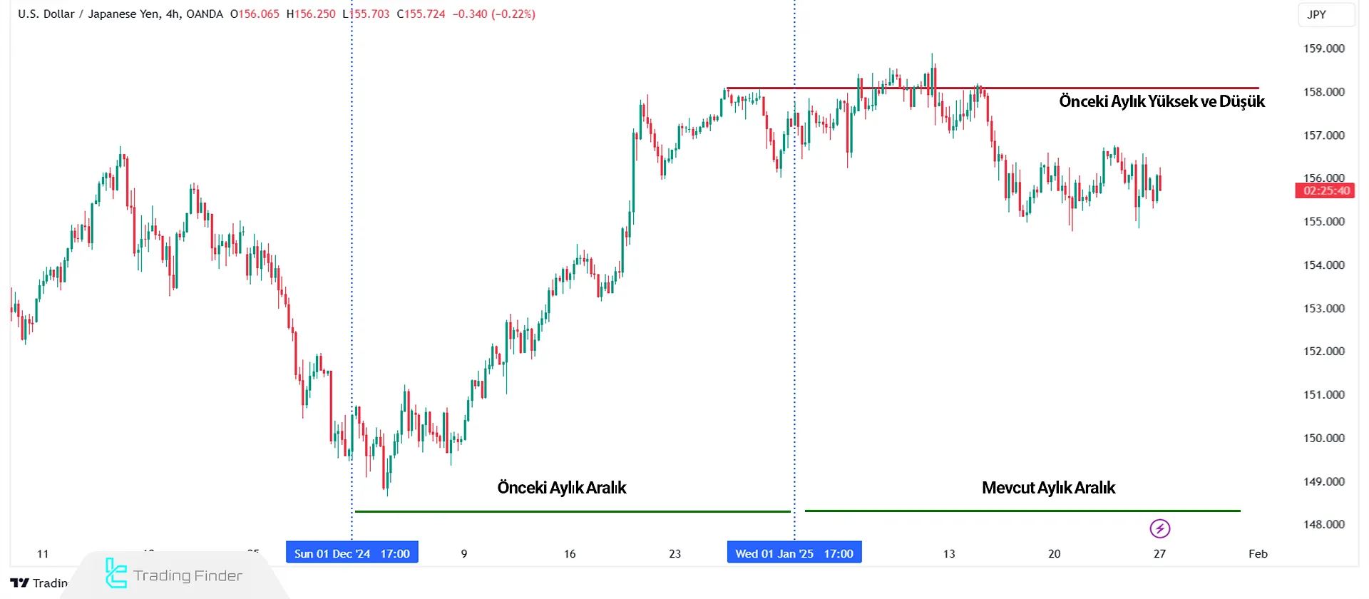 Önceki Aylık Yüksek